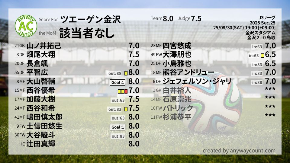 #ツエーゲン金沢 #J3リーグ Sec.25採点