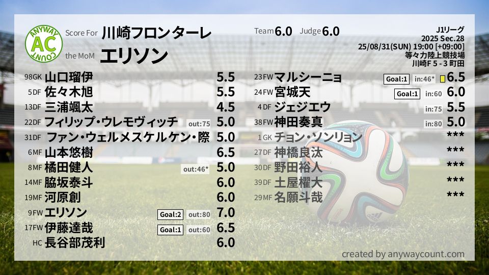 #川崎フロンターレ #J1リーグ Sec.28採点