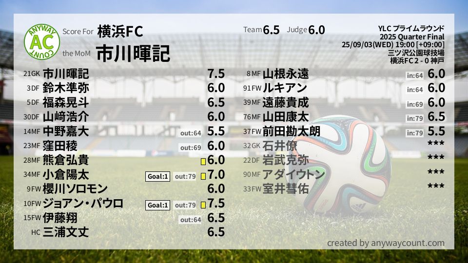 #横浜FC #YLC プライムラウンド Quarter Final採点