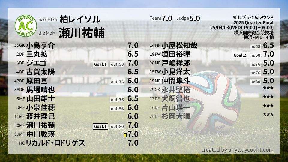 #柏レイソル #YLC プライムラウンド Quarter Final採点