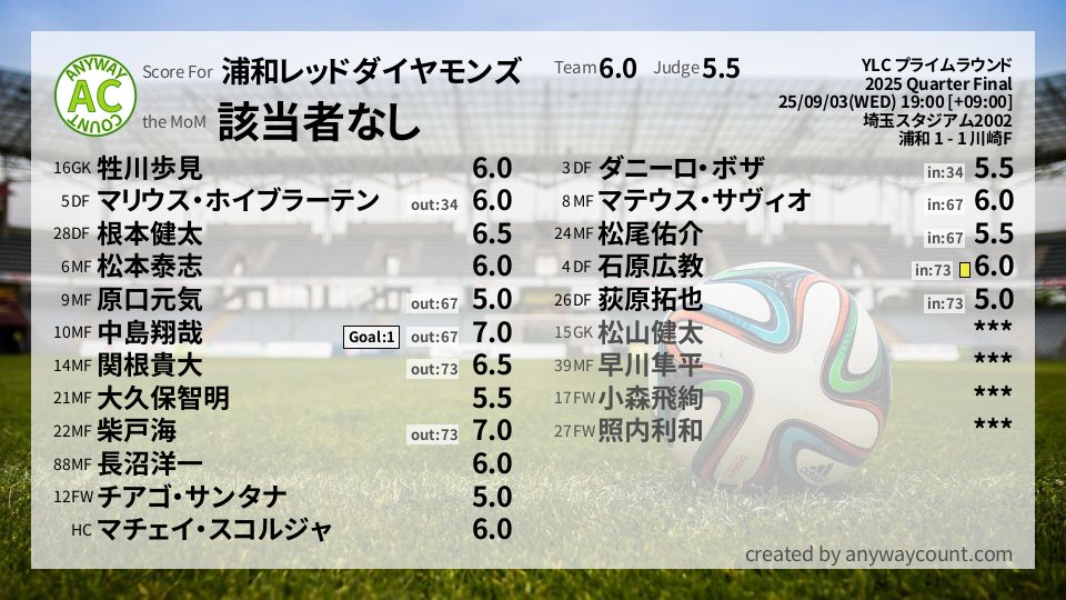 #浦和レッドダイヤモンズ #YLC プライムラウンド Quarter Final採点