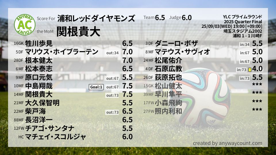 #浦和レッドダイヤモンズ #YLC プライムラウンド Quarter Final採点