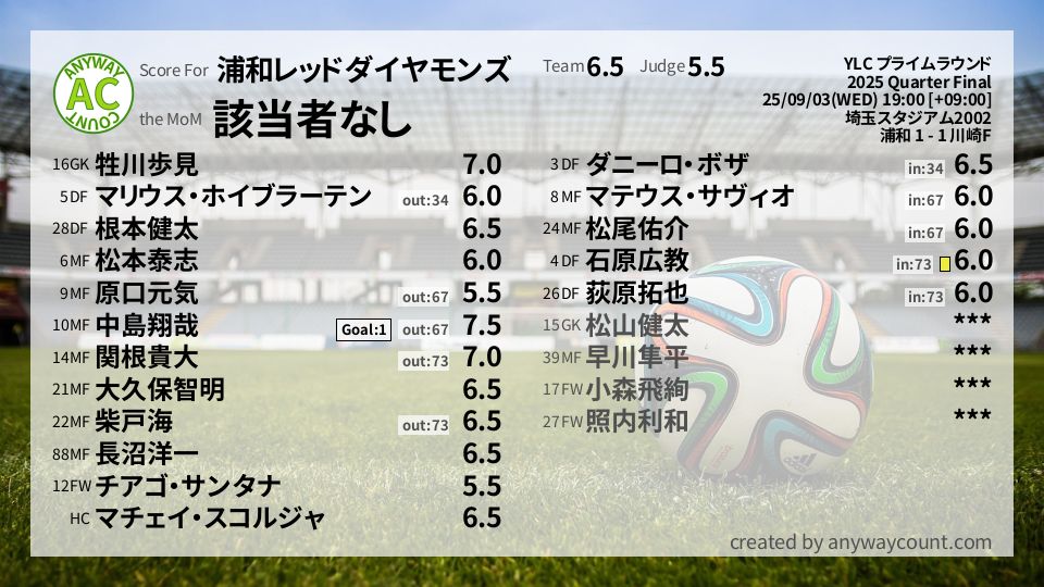 #浦和レッドダイヤモンズ #YLC プライムラウンド Quarter Final採点