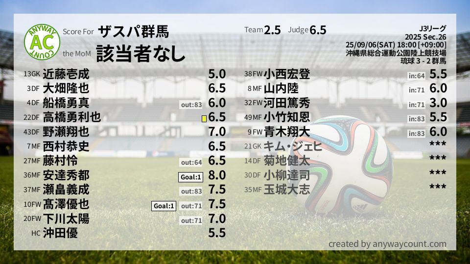 #ザスパ群馬 #J3リーグ Sec.26採点