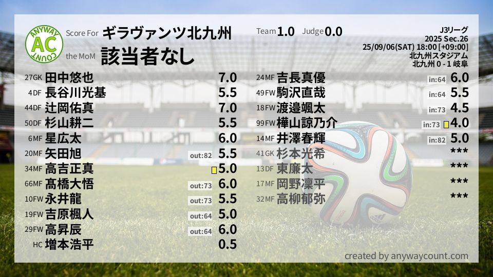 #ギラヴァンツ北九州 #J3リーグ Sec.26採点