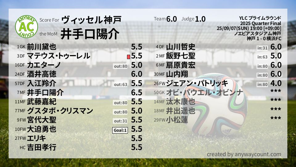 #ヴィッセル神戸 #YLC プライムラウンド Quarter Final採点