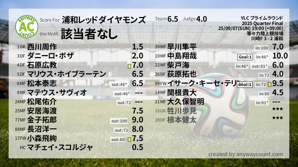 #浦和レッドダイヤモンズ #YLC プライムラウンド Quarter Final採点