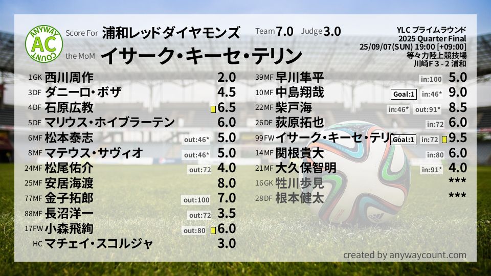 #浦和レッドダイヤモンズ #YLC プライムラウンド Quarter Final採点