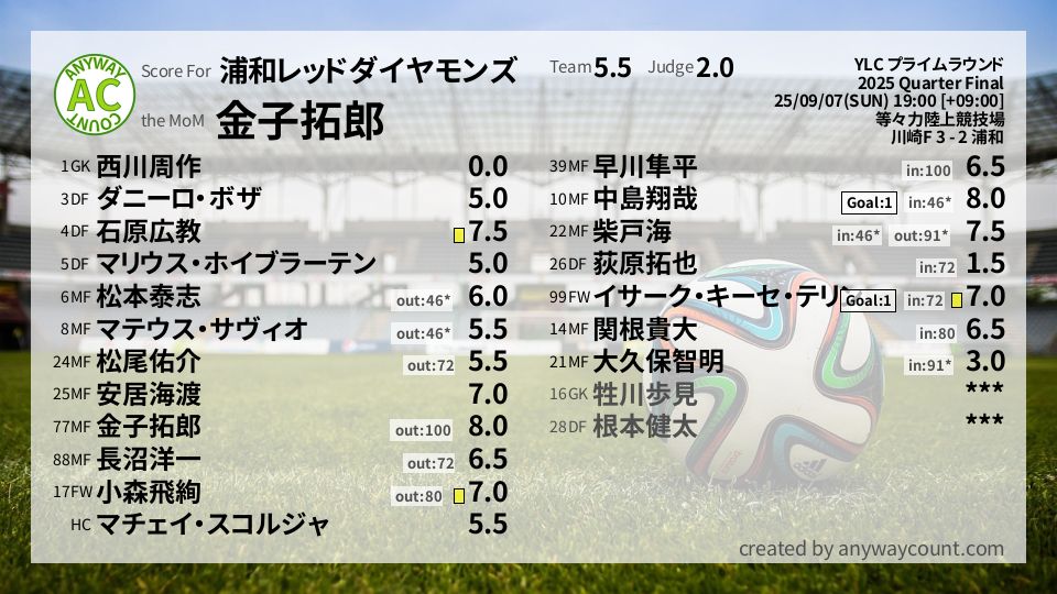 #浦和レッドダイヤモンズ #YLC プライムラウンド Quarter Final採点