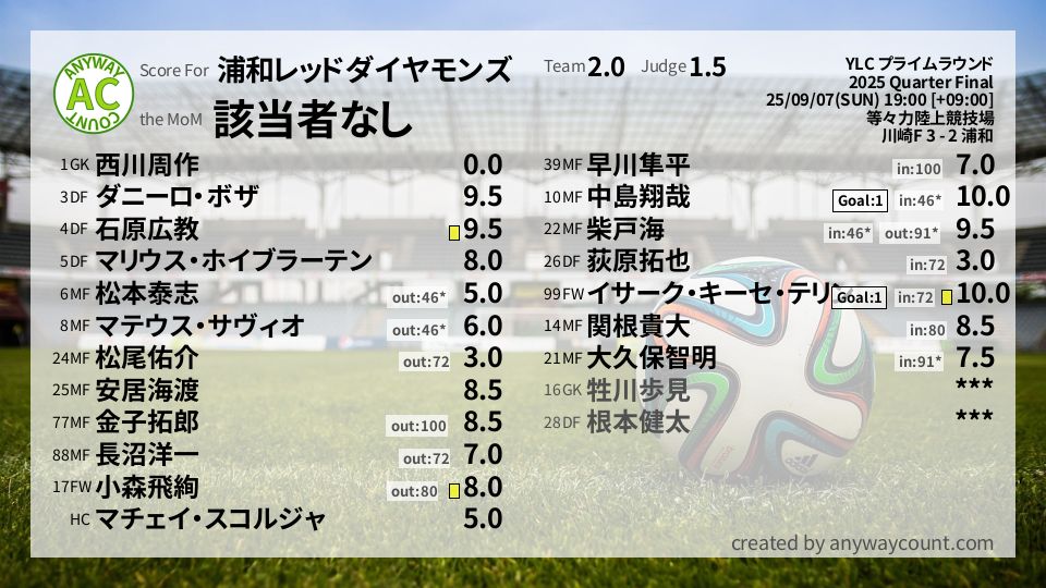 #浦和レッドダイヤモンズ #YLC プライムラウンド Quarter Final採点