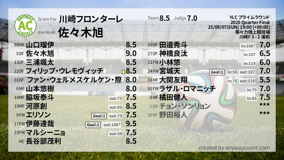 #川崎フロンターレ #YLC プライムラウンド Quarter Final採点
