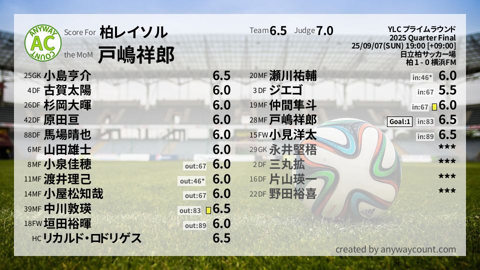 #柏レイソル #YLC プライムラウンド Quarter Final採点