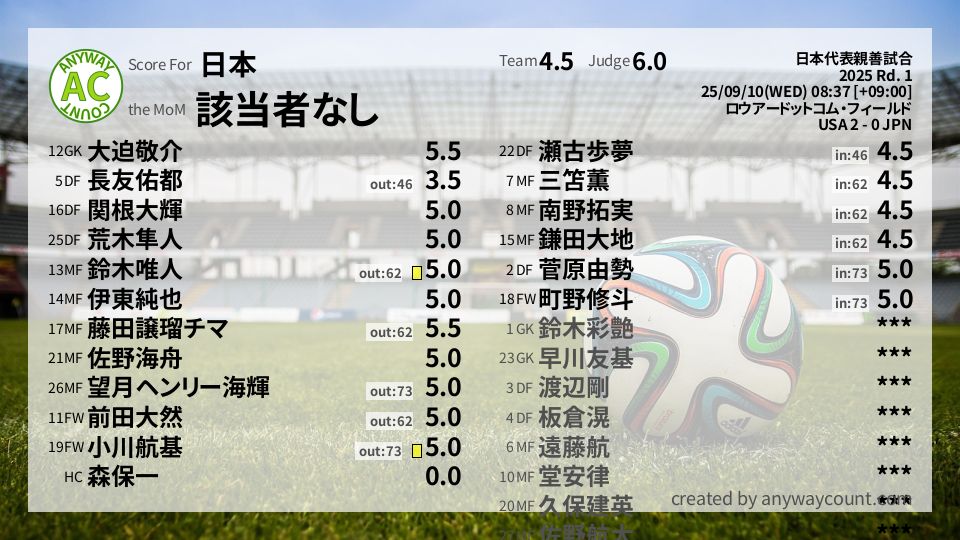 #日本 #日本代表親善試合 Rd. 1採点