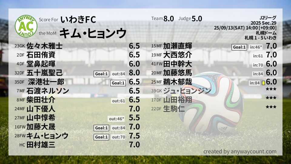 #いわきFC #J2リーグ Sec.29採点