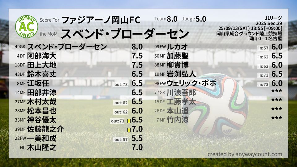 #ファジアーノ岡山FC #J1リーグ Sec.29採点
