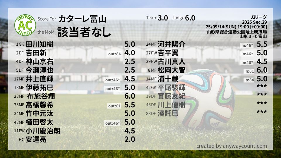 #カターレ富山 #J2リーグ Sec.29採点