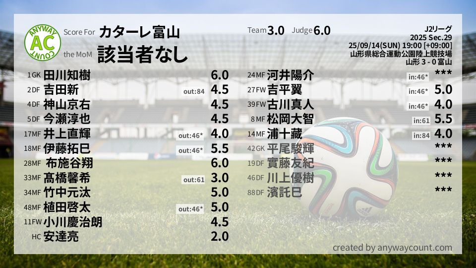 #カターレ富山 #J2リーグ Sec.29採点