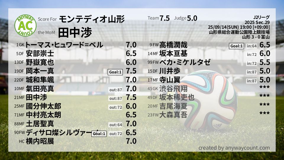 #モンテディオ山形 #J2リーグ Sec.29採点