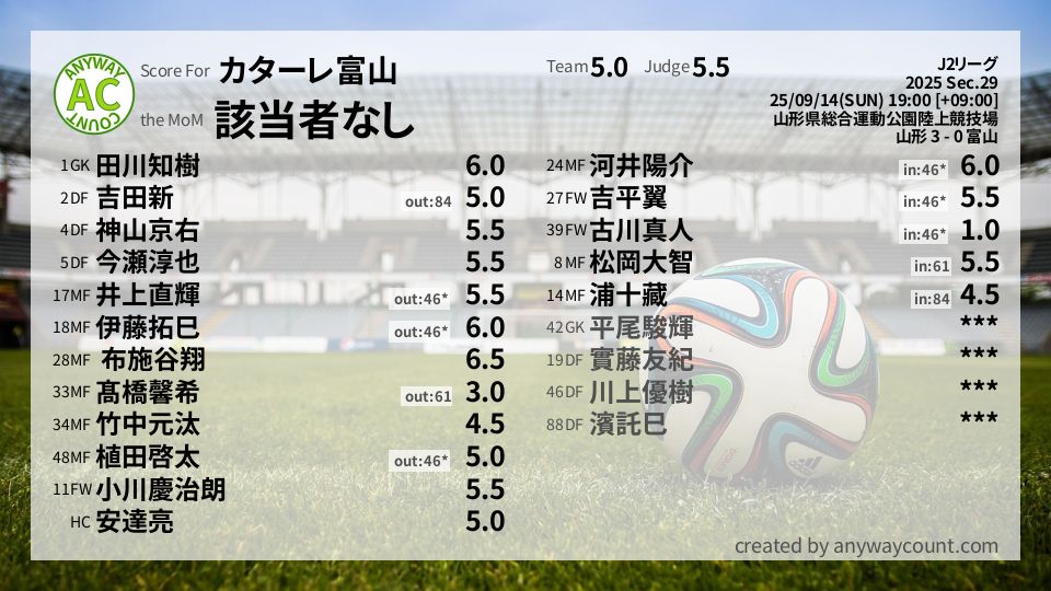 #カターレ富山 #J2リーグ Sec.29採点