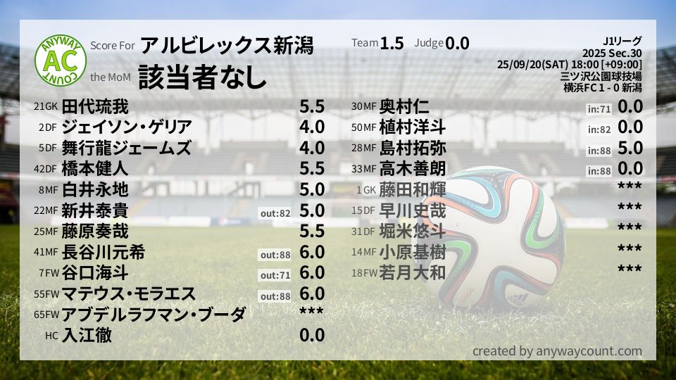 #アルビレックス新潟 #J1リーグ Sec.30採点