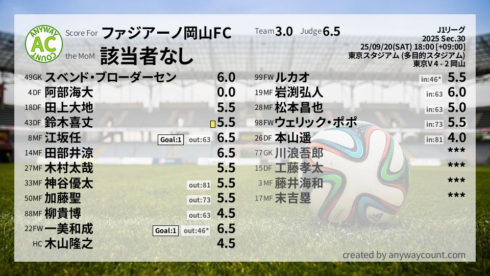 #ファジアーノ岡山FC #J1リーグ Sec.30採点