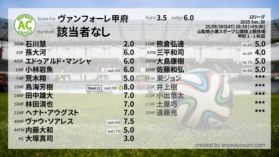 #ヴァンフォーレ甲府 #J2リーグ Sec.30採点
