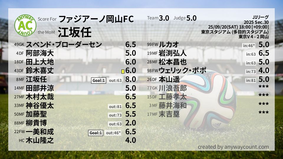 #ファジアーノ岡山FC #J1リーグ Sec.30採点