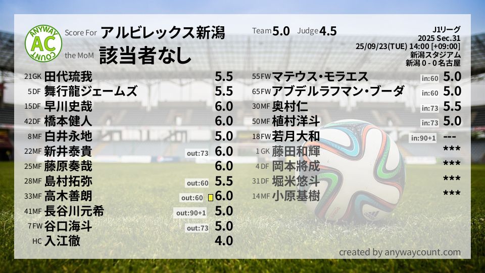 #アルビレックス新潟 #J1リーグ Sec.31採点