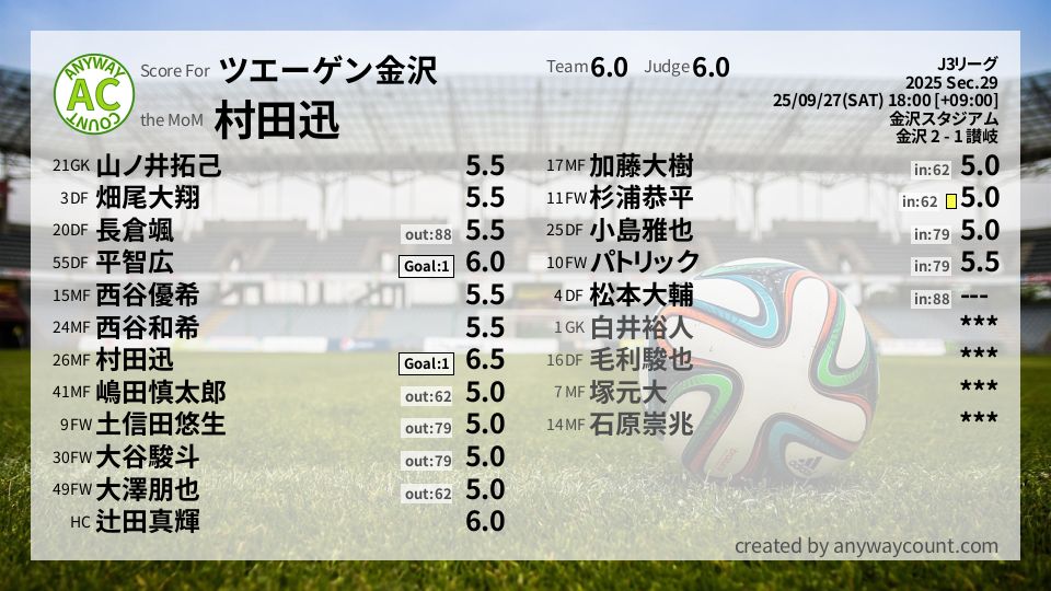 #ツエーゲン金沢 #J3リーグ Sec.29採点