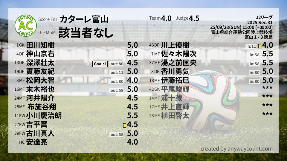 #カターレ富山 #J2リーグ Sec.31採点