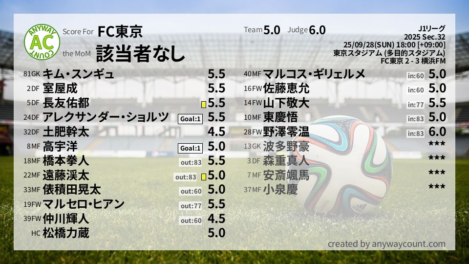 #FC東京 #J1リーグ Sec.32採点