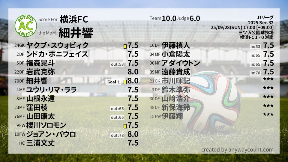 #横浜FC #J1リーグ Sec.32採点