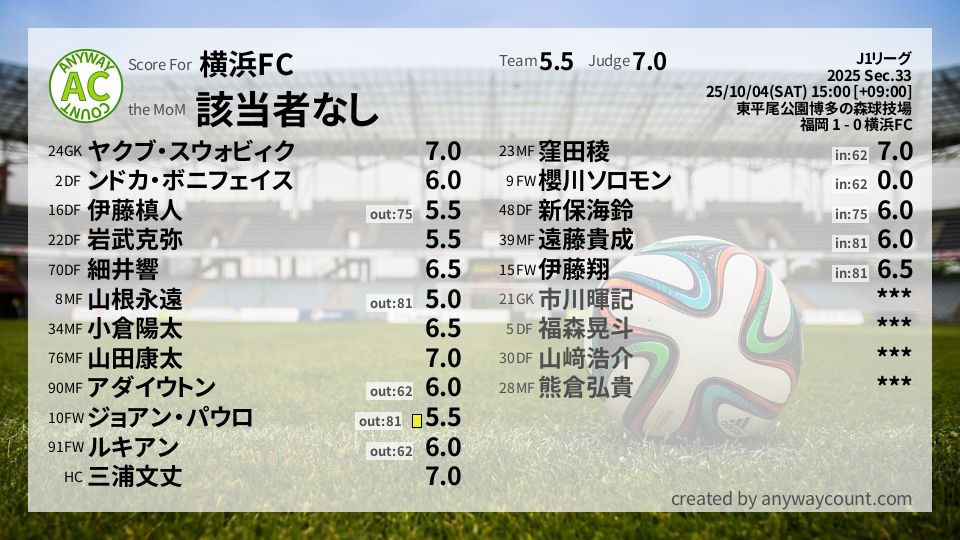 #横浜FC #J1リーグ Sec.33採点