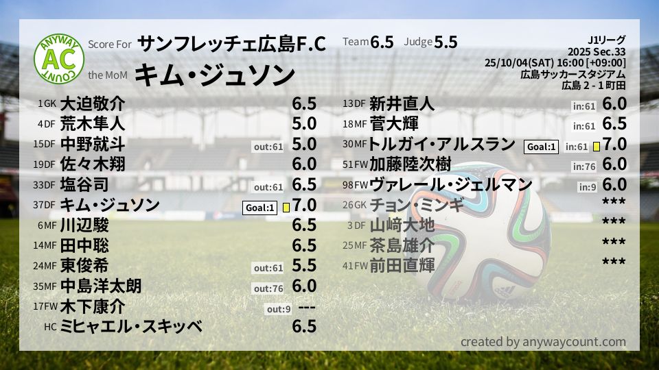 #サンフレッチェ広島F.C #J1リーグ Sec.33採点