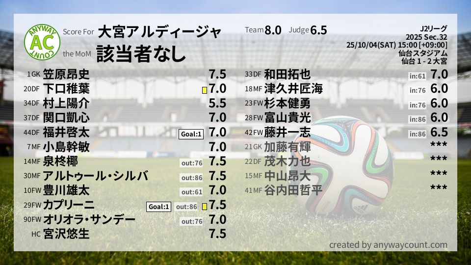 #大宮アルディージャ #J2リーグ Sec.32採点