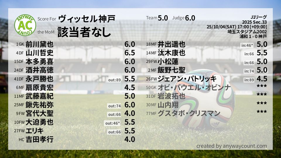#ヴィッセル神戸 #J1リーグ Sec.33採点