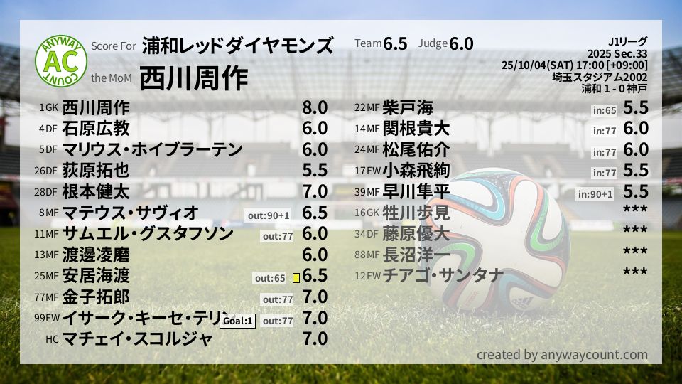 #浦和レッドダイヤモンズ #J1リーグ Sec.33採点