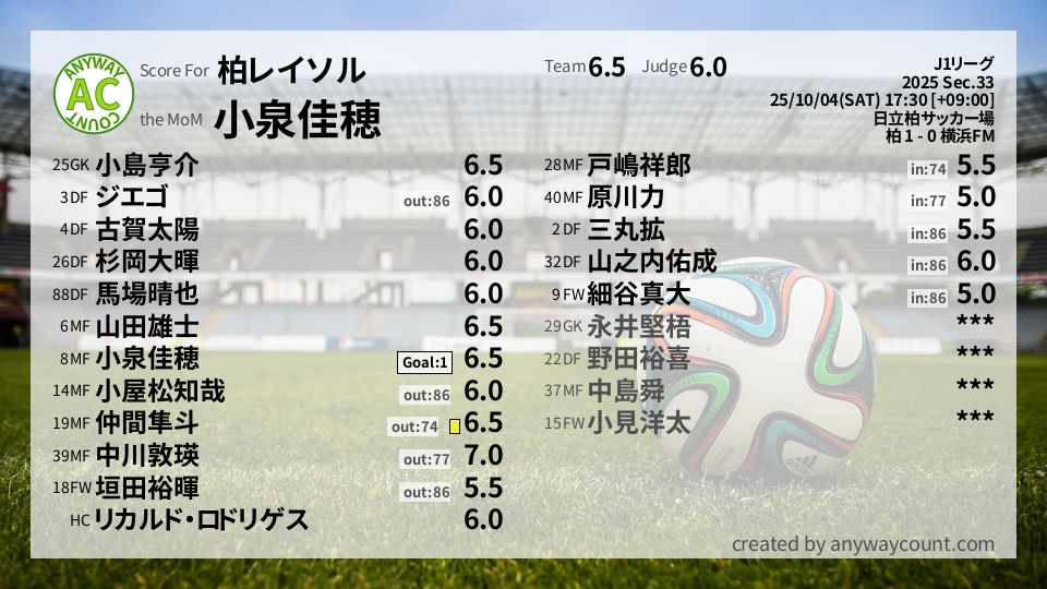 #柏レイソル #J1リーグ Sec.33採点