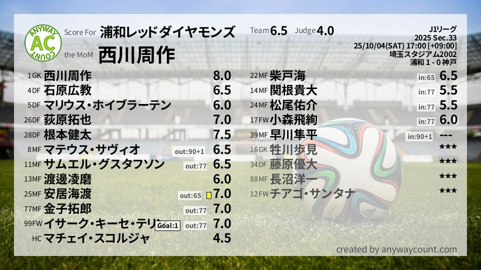 #浦和レッドダイヤモンズ #J1リーグ Sec.33採点