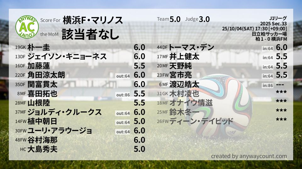 #横浜F・マリノス #J1リーグ Sec.33採点