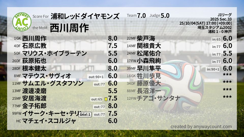 #浦和レッドダイヤモンズ #J1リーグ Sec.33採点