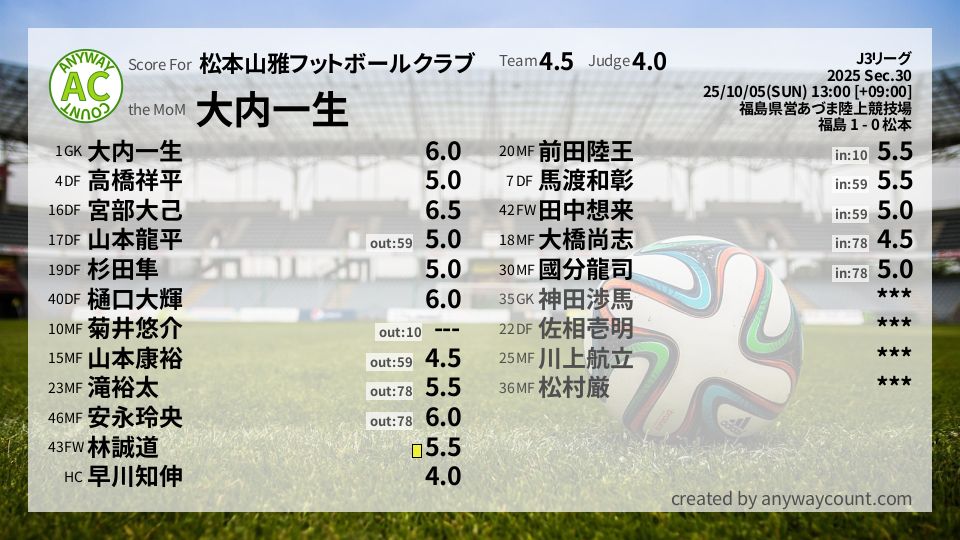 #松本山雅フットボールクラブ #J3リーグ Sec.30採点