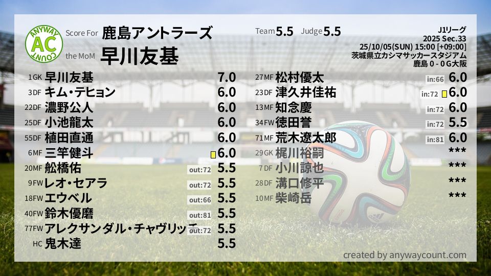 #鹿島アントラーズ #J1リーグ Sec.33採点