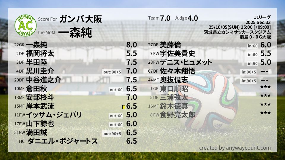 #ガンバ大阪 #J1リーグ Sec.33採点