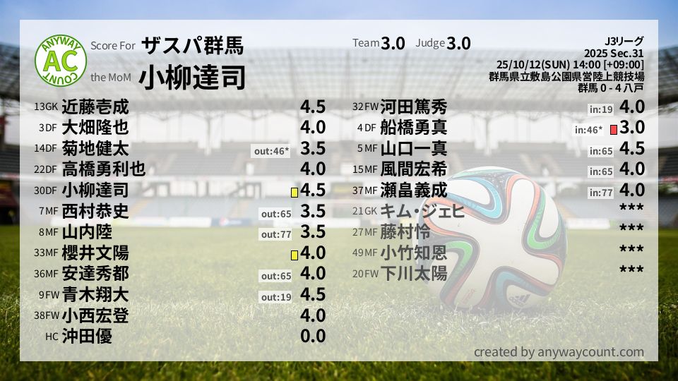 #ザスパ群馬 #J3リーグ Sec.31採点