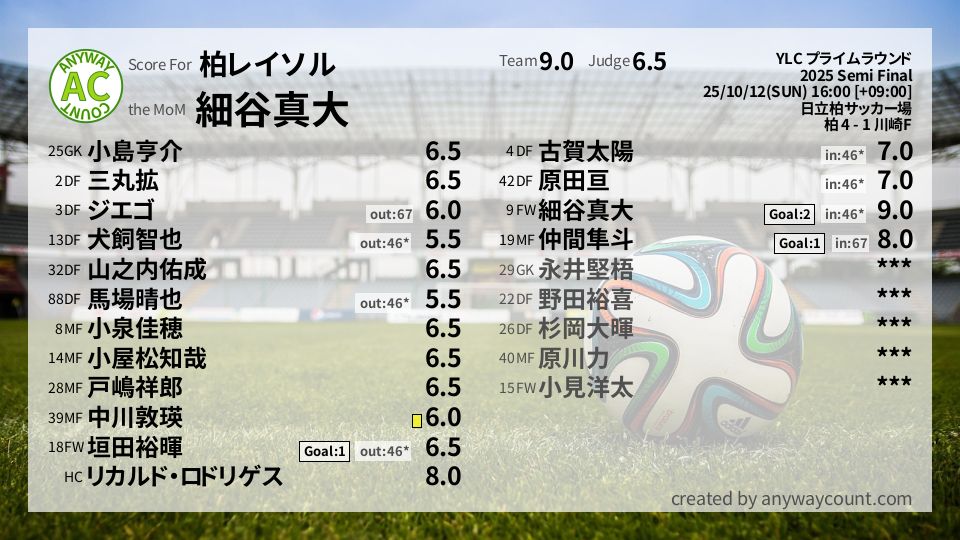 #柏レイソル #YLC プライムラウンド Semi Final採点