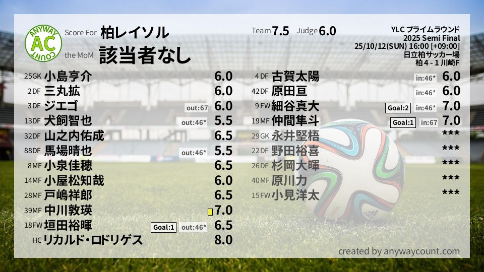 #柏レイソル #YLC プライムラウンド Semi Final採点