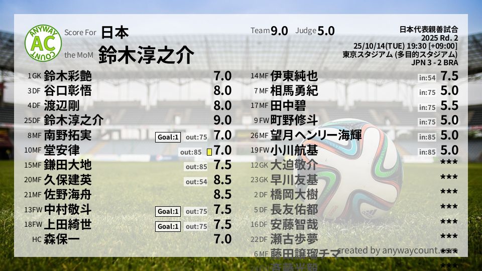 #日本 #日本代表親善試合 Rd. 2採点