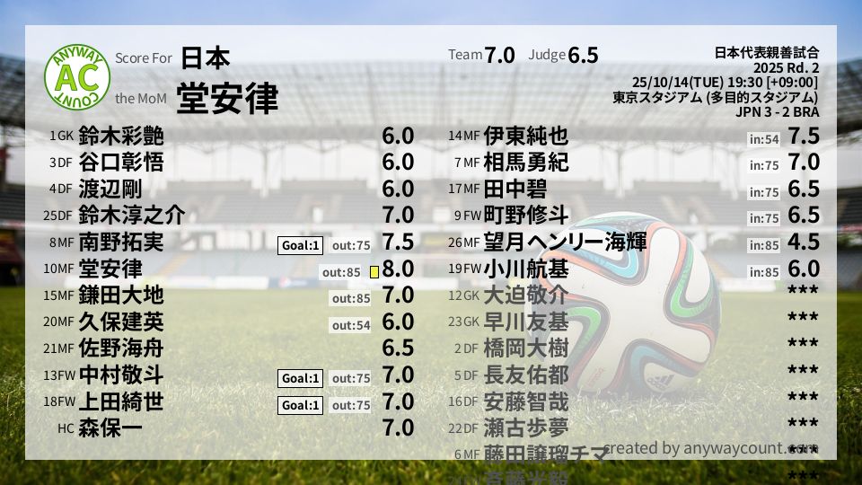 #日本 #日本代表親善試合 Rd. 2採点