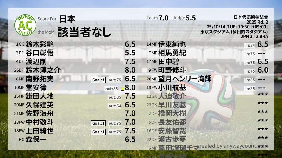#日本 #日本代表親善試合 Rd. 2採点